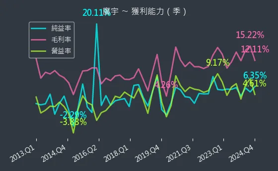 2328 廣宇 獲利能力