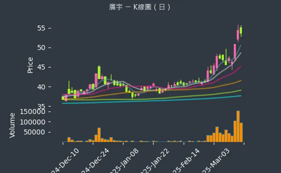 2328 廣宇 K線圖（日）