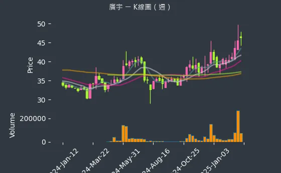 2328 廣宇 K線圖（週）