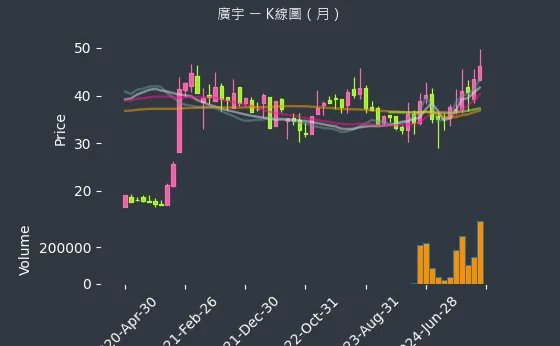 2328 廣宇 K線圖（月）