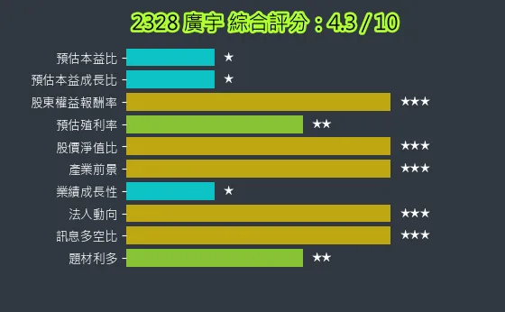 2328 廣宇 綜合評分
