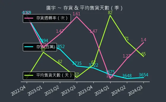 2328 廣宇 存貨與平均售貨天數