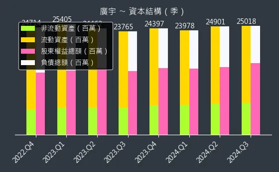 2328 廣宇 資本結構