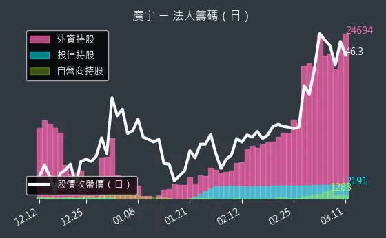 2328 廣宇 法人籌碼