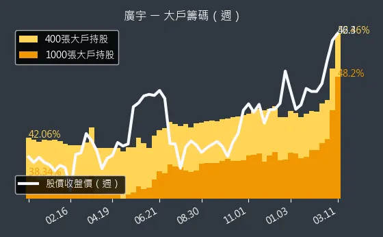 2328 廣宇 大戶籌碼