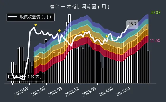 2328 廣宇 本益比河流圖