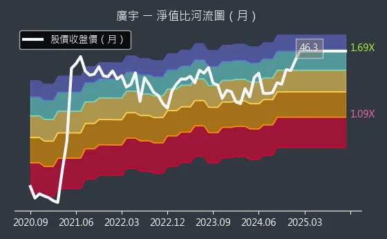 2328 廣宇 淨值比河流圖