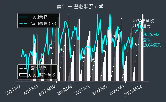 2328 廣宇 營收狀況