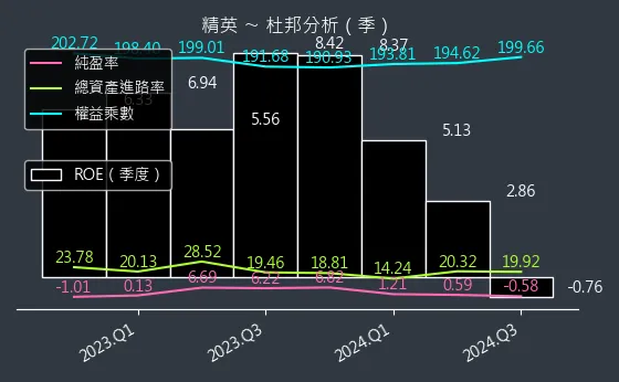 2331 精英 杜邦分析