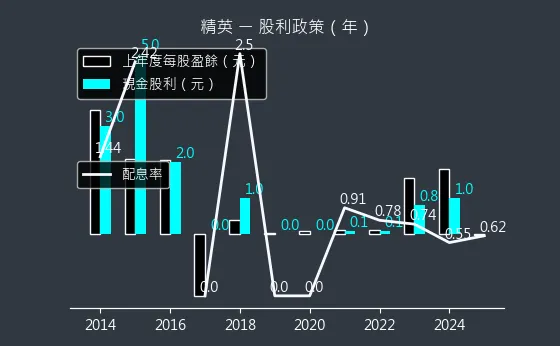 2331 精英 股利政策