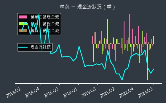 2331 精英 現金流狀況