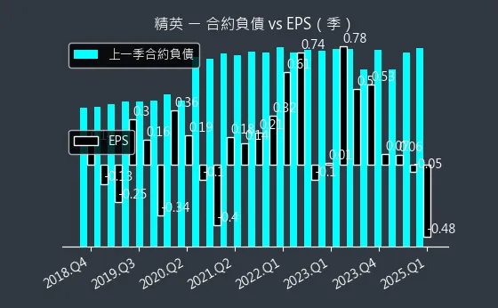 2331 精英 合約負債