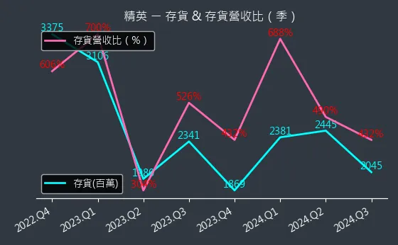 2331 精英 存貨與存貨營收比