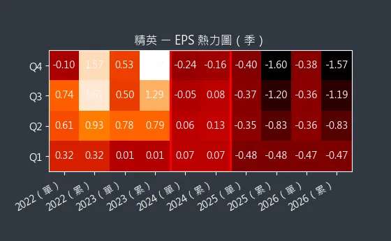 2331 精英 EPS 熱力圖