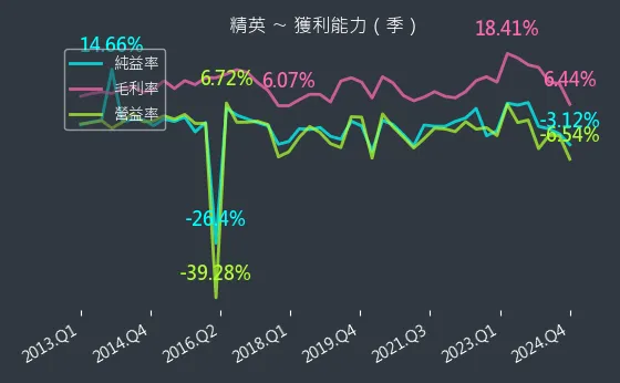 2331 精英 獲利能力