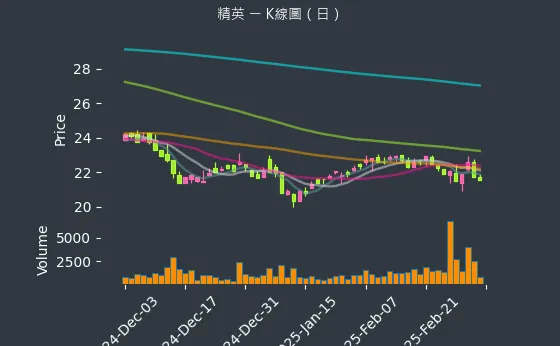 2331 精英 K線圖（日）