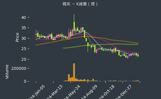 2331 精英 K線圖（週）