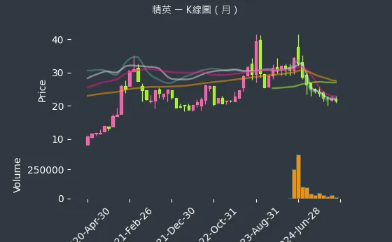 2331 精英 K線圖（月）