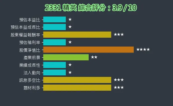 2331 精英 綜合評分