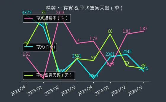 2331 精英 存貨與平均售貨天數