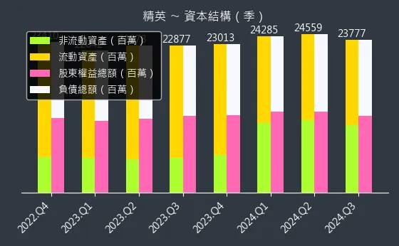 2331 精英 資本結構