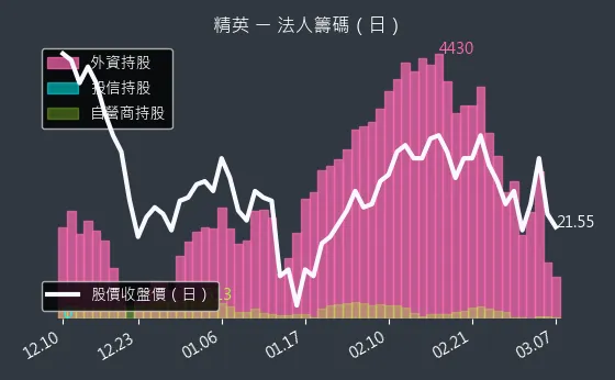 2331 精英 法人籌碼