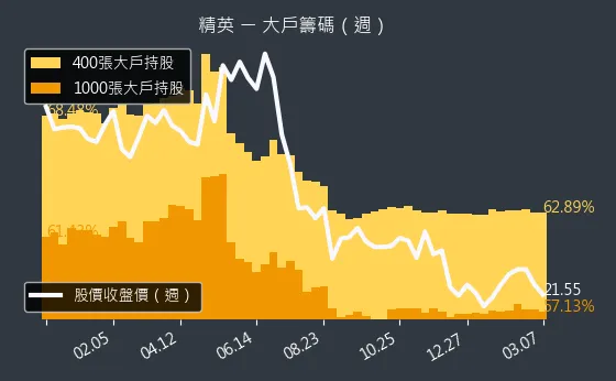 2331 精英 大戶籌碼