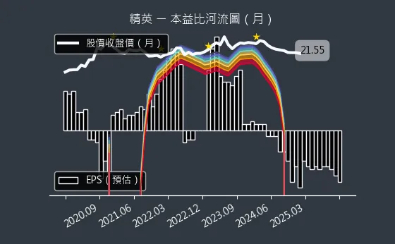 2331 精英 本益比河流圖