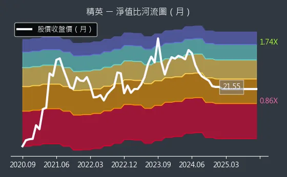 2331 精英 淨值比河流圖