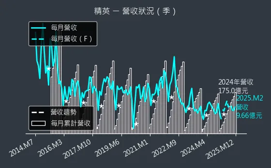 2331 精英 營收狀況