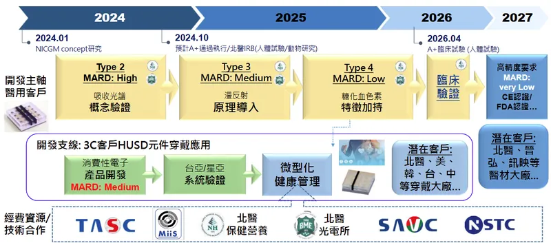 台亞非侵入連續血糖監測NICGM研發計劃