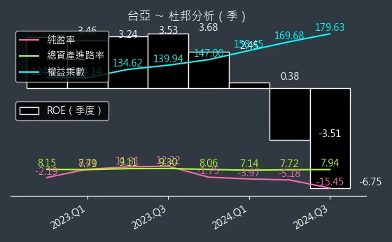 2340 台亞 杜邦分析