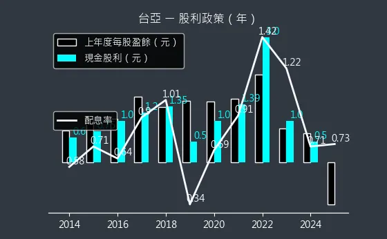 2340 台亞 股利政策