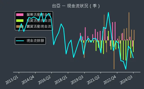 2340 台亞 現金流狀況