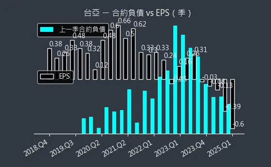 2340 台亞 合約負債