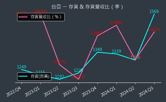 2340 台亞 存貨與存貨營收比