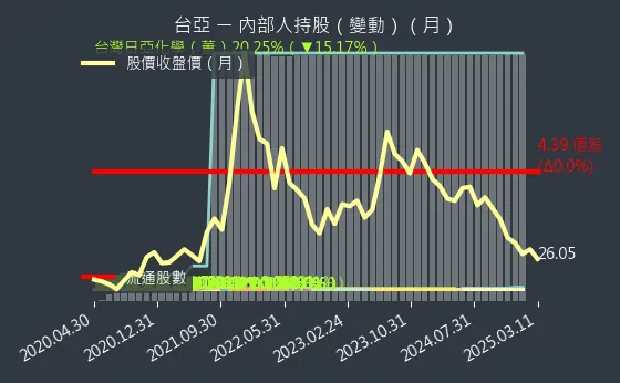 2340 台亞 內部人持股