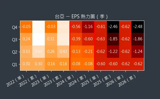 2340 台亞 EPS 熱力圖