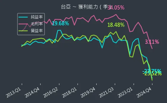 2340 台亞 獲利能力