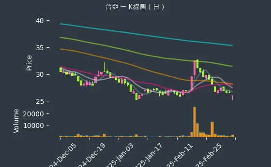 2340 台亞 K線圖（日）