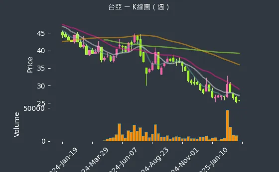 2340 台亞 K線圖（週）