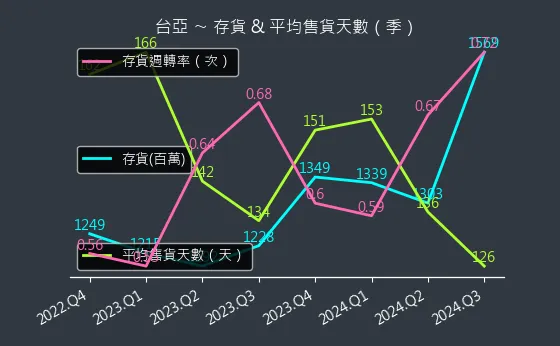 2340 台亞 存貨與平均售貨天數