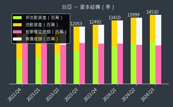 2340 台亞 資本結構