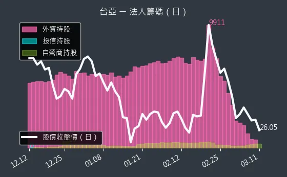 2340 台亞 法人籌碼