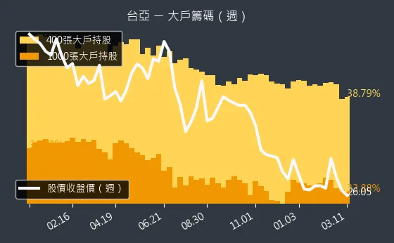 2340 台亞 大戶籌碼