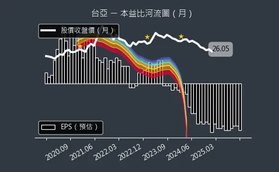 2340 台亞 本益比河流圖