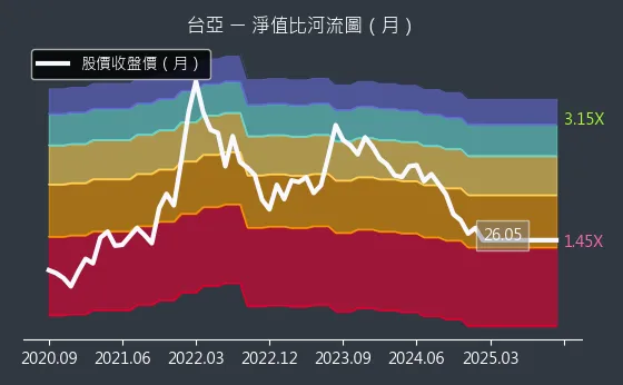 2340 台亞 淨值比河流圖