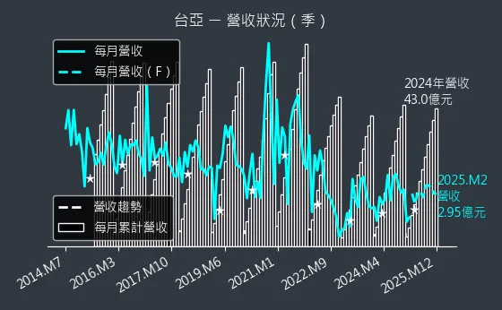 2340 台亞 營收狀況