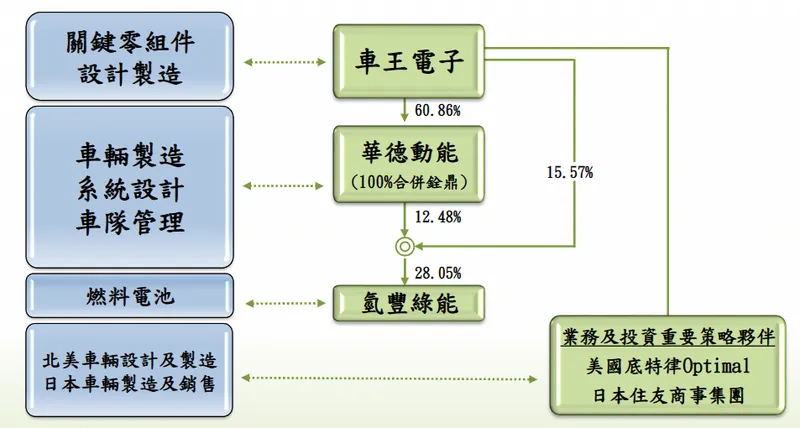 車王電子車王電投資電動商用車及產業發展關聯圖