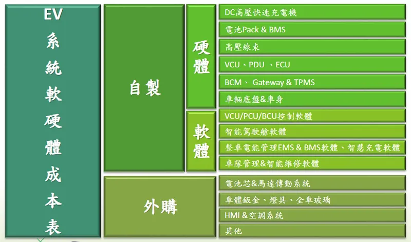 車王電子高比例之自主設計製造軟硬體